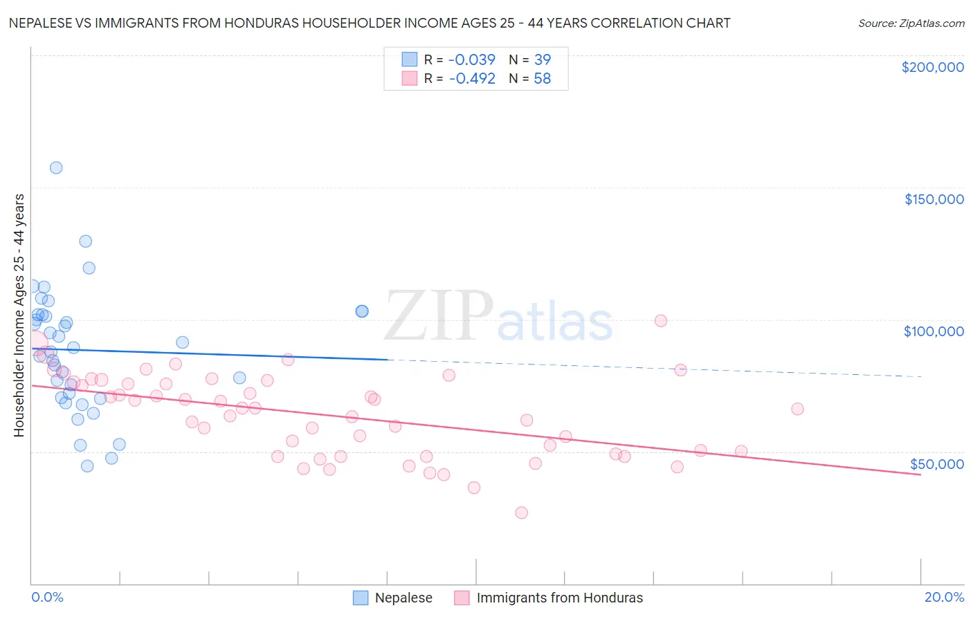 Nepalese vs Immigrants from Honduras Householder Income Ages 25 - 44 years