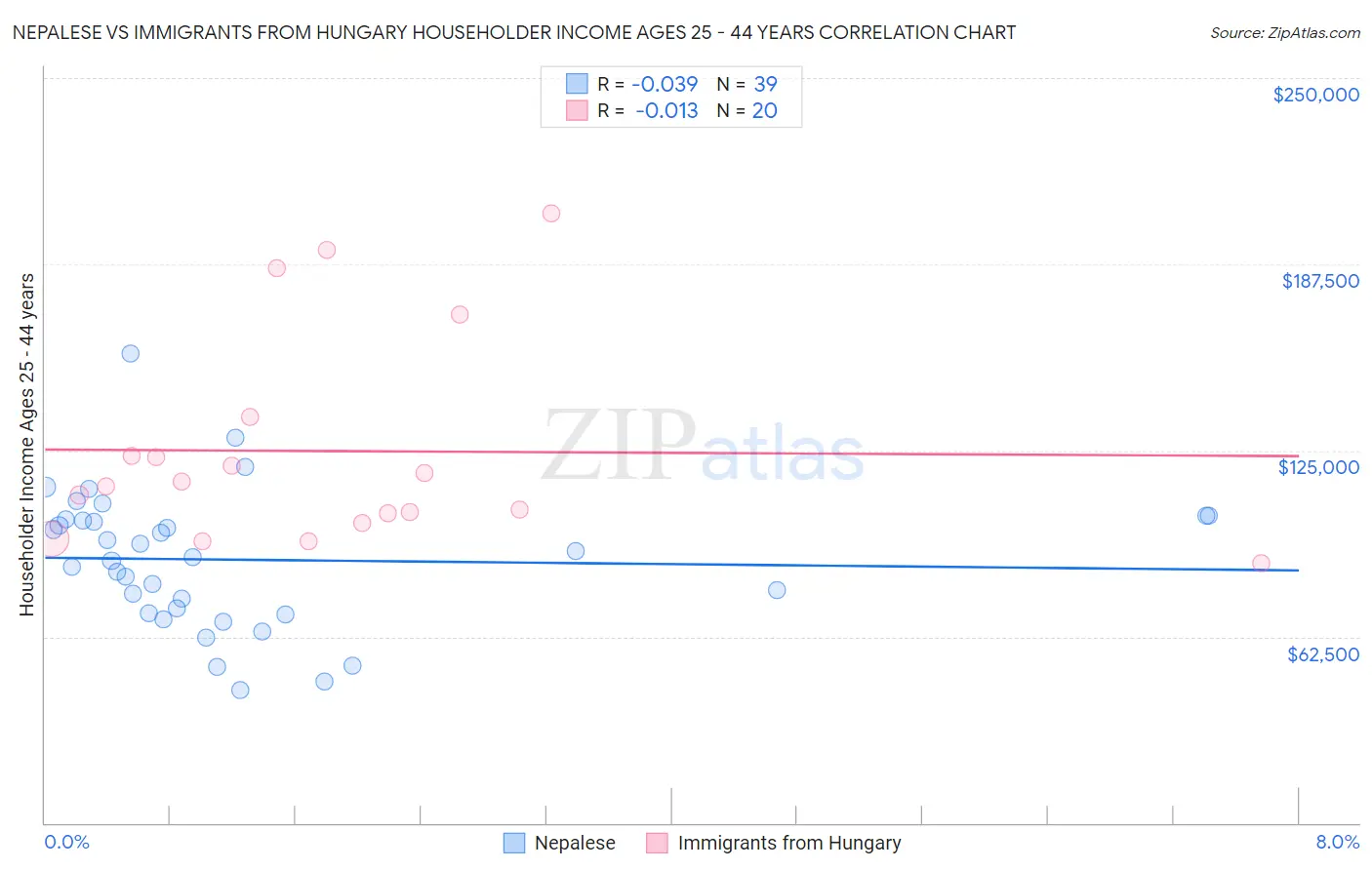 Nepalese vs Immigrants from Hungary Householder Income Ages 25 - 44 years