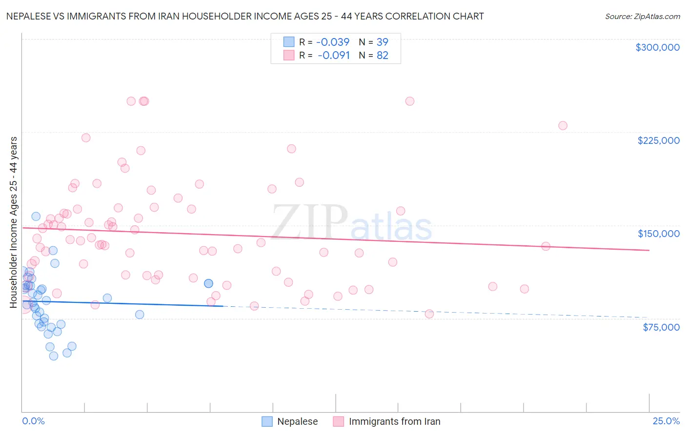 Nepalese vs Immigrants from Iran Householder Income Ages 25 - 44 years