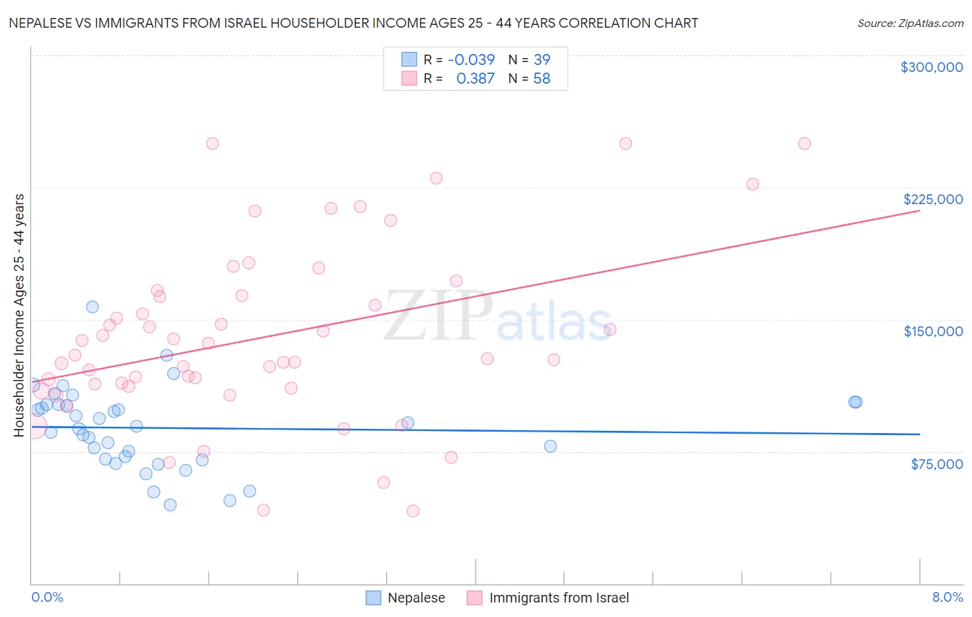 Nepalese vs Immigrants from Israel Householder Income Ages 25 - 44 years