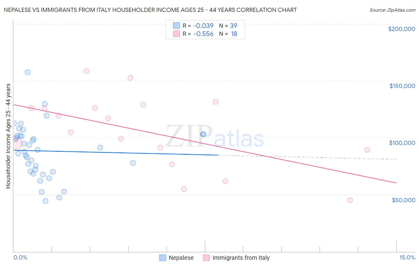 Nepalese vs Immigrants from Italy Householder Income Ages 25 - 44 years