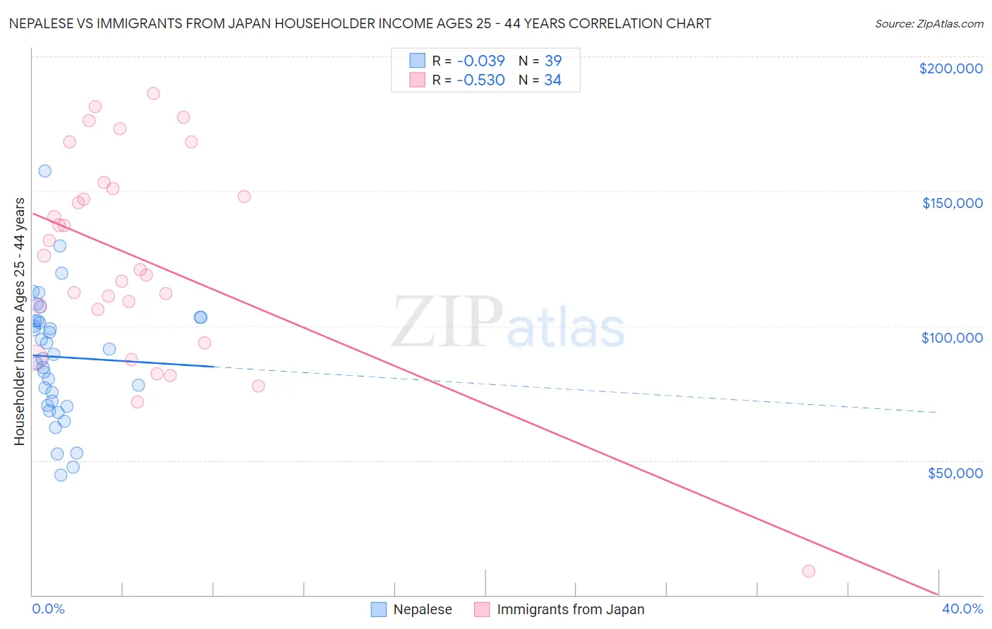 Nepalese vs Immigrants from Japan Householder Income Ages 25 - 44 years