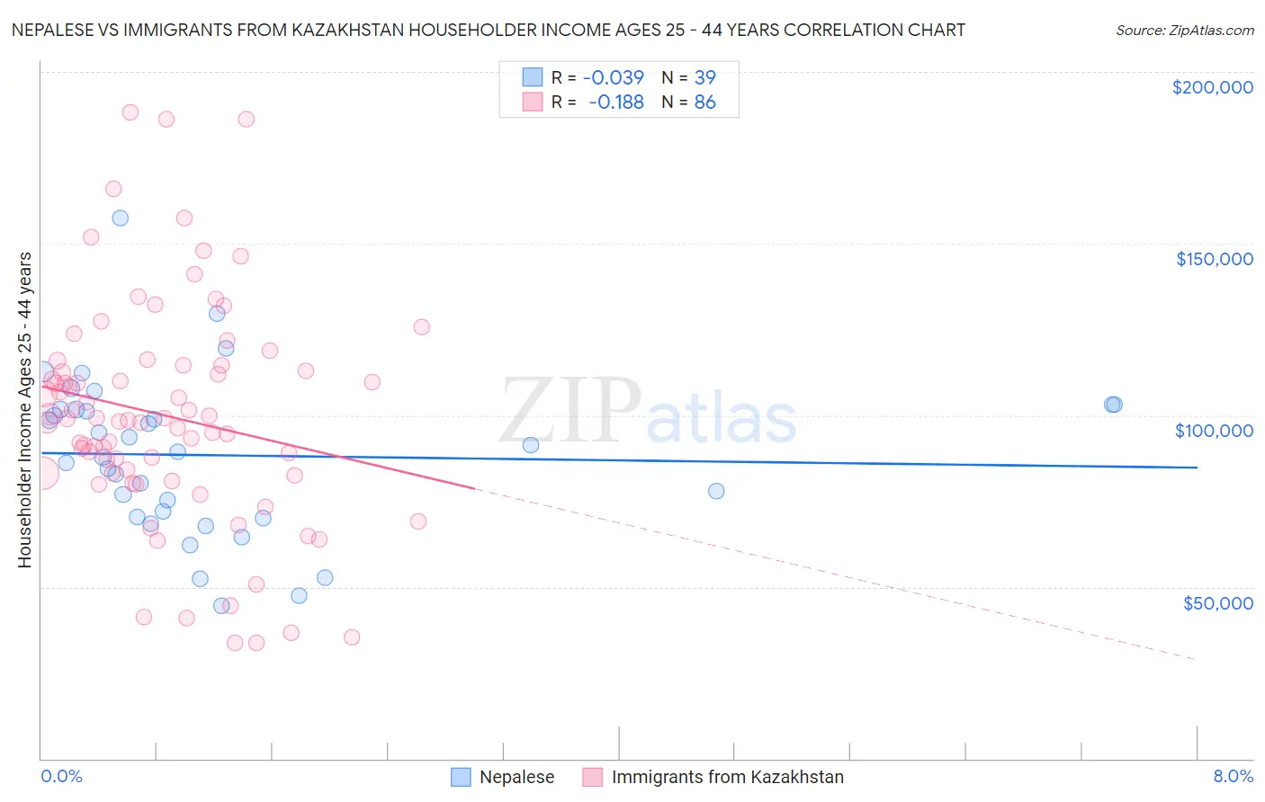 Nepalese vs Immigrants from Kazakhstan Householder Income Ages 25 - 44 years