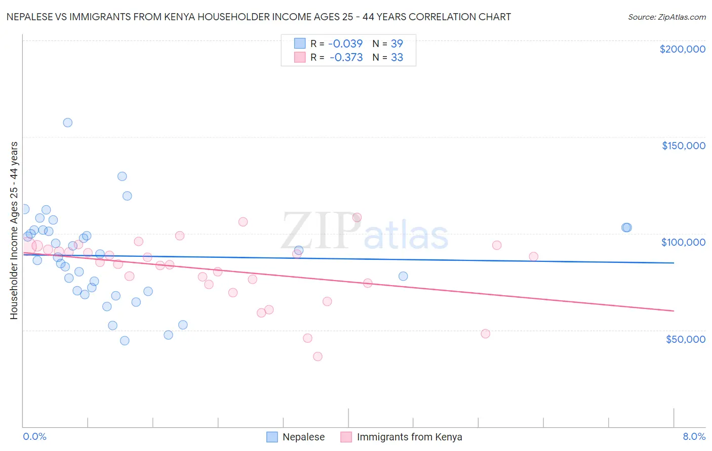 Nepalese vs Immigrants from Kenya Householder Income Ages 25 - 44 years