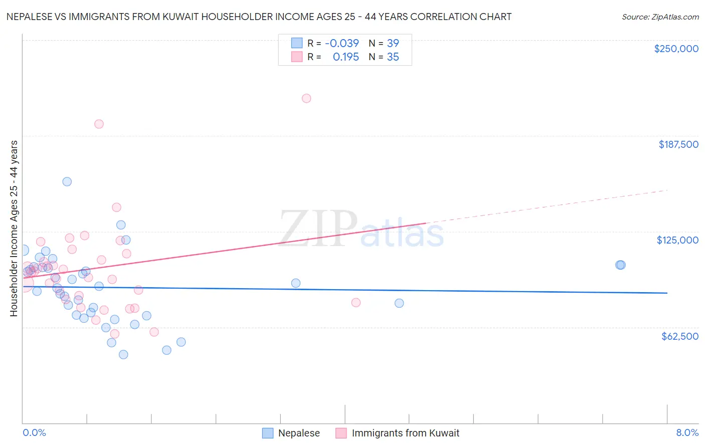 Nepalese vs Immigrants from Kuwait Householder Income Ages 25 - 44 years
