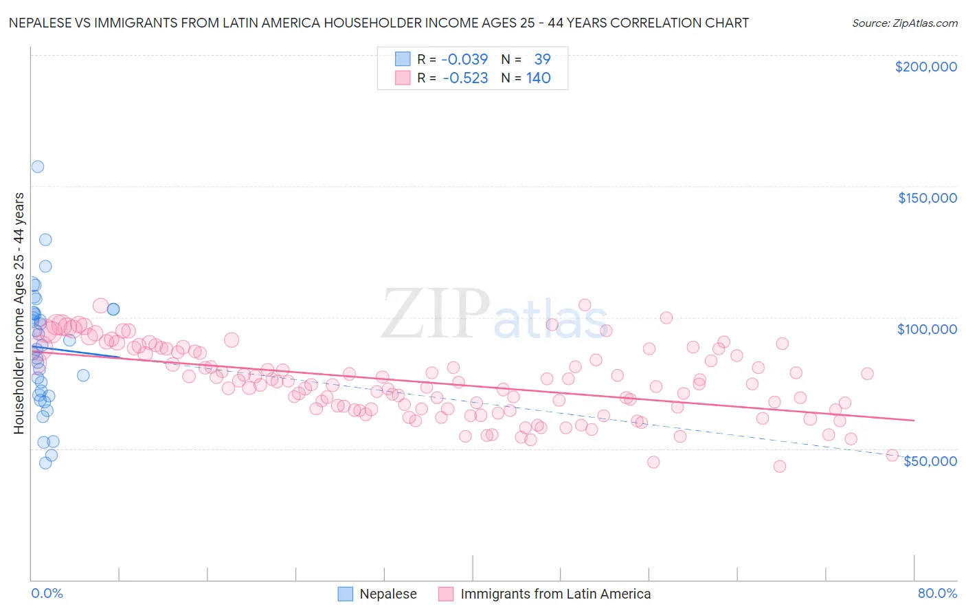 Nepalese vs Immigrants from Latin America Householder Income Ages 25 - 44 years