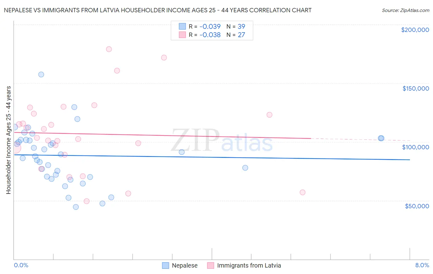 Nepalese vs Immigrants from Latvia Householder Income Ages 25 - 44 years