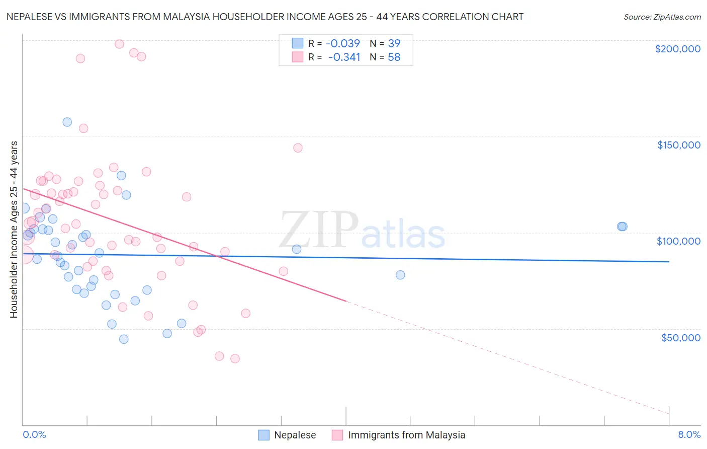 Nepalese vs Immigrants from Malaysia Householder Income Ages 25 - 44 years