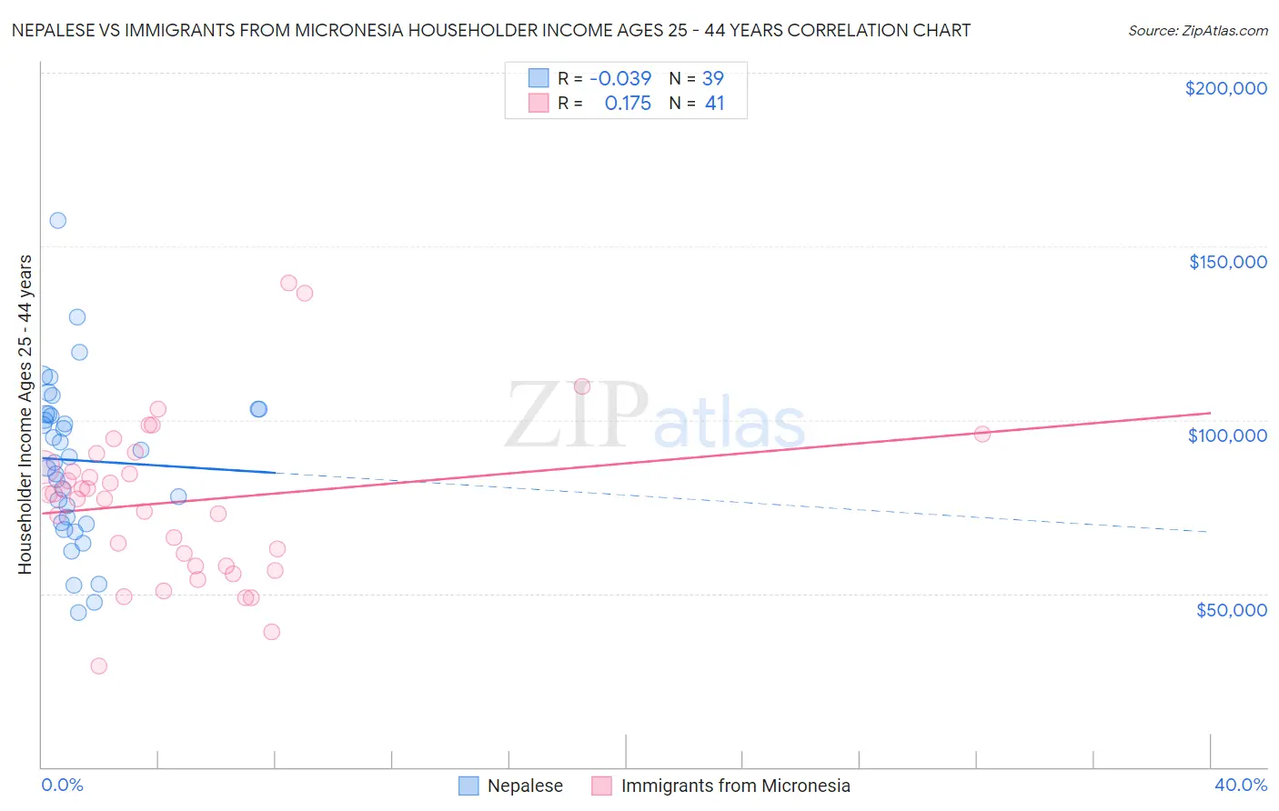 Nepalese vs Immigrants from Micronesia Householder Income Ages 25 - 44 years