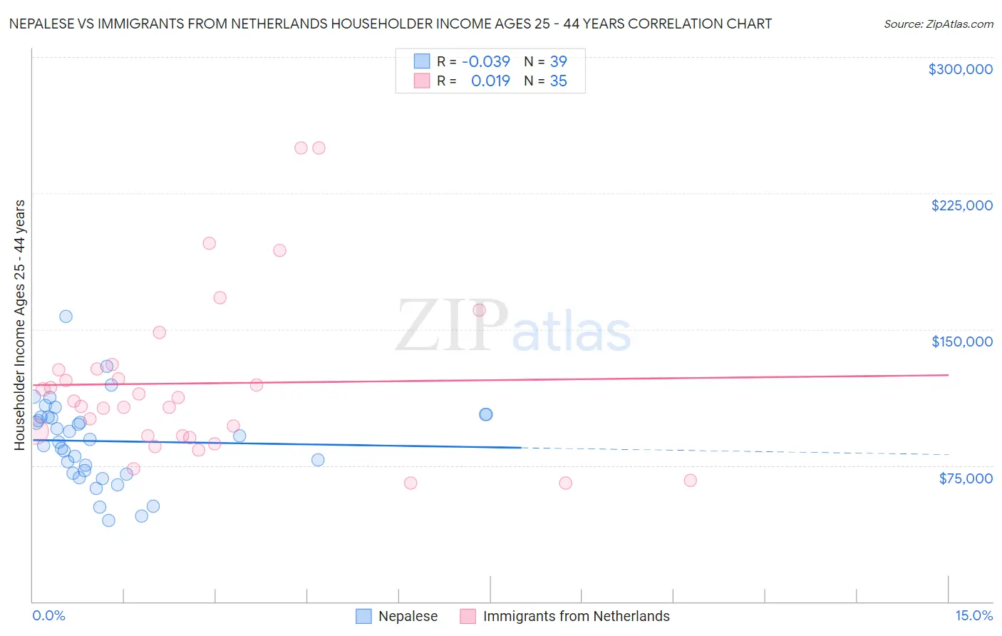 Nepalese vs Immigrants from Netherlands Householder Income Ages 25 - 44 years
