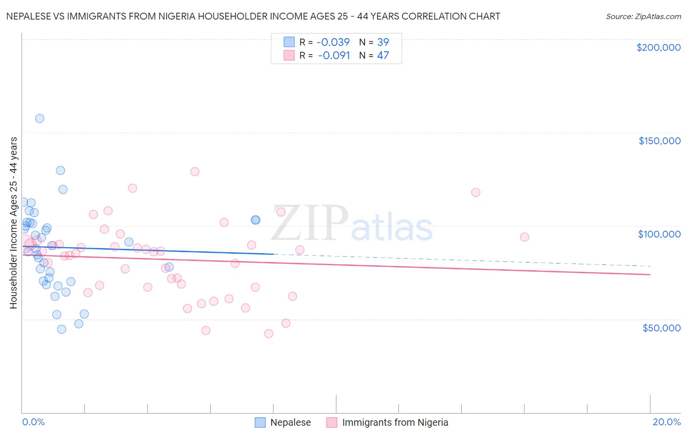 Nepalese vs Immigrants from Nigeria Householder Income Ages 25 - 44 years