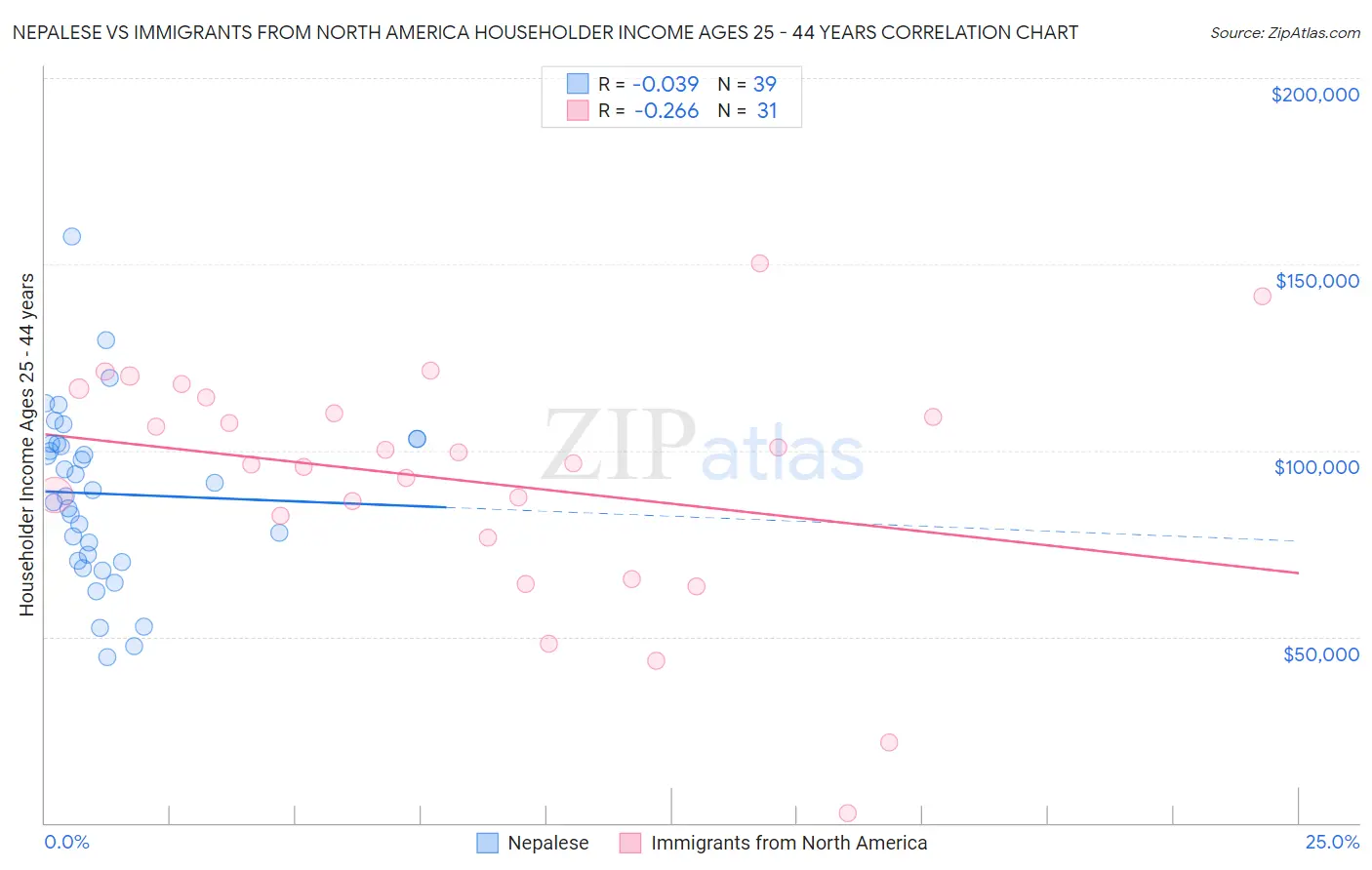 Nepalese vs Immigrants from North America Householder Income Ages 25 - 44 years