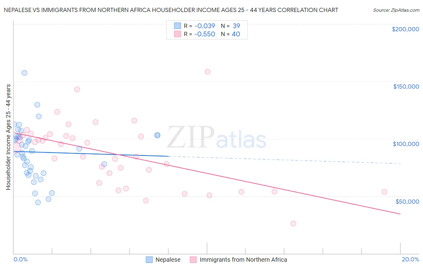Nepalese vs Immigrants from Northern Africa Householder Income Ages 25 - 44 years