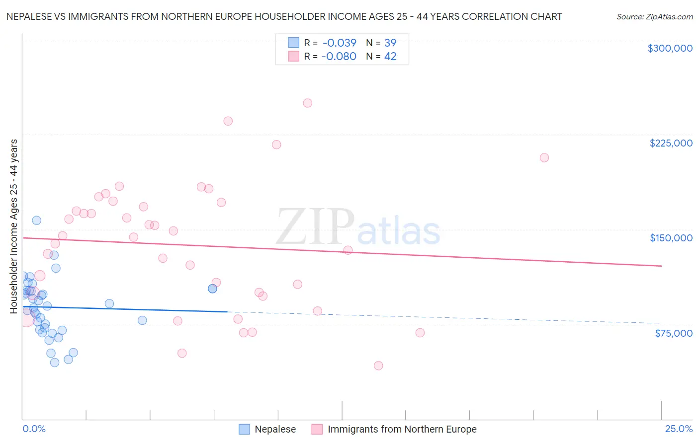 Nepalese vs Immigrants from Northern Europe Householder Income Ages 25 - 44 years