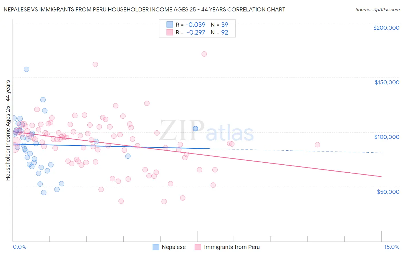 Nepalese vs Immigrants from Peru Householder Income Ages 25 - 44 years