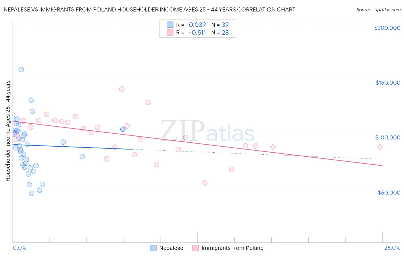 Nepalese vs Immigrants from Poland Householder Income Ages 25 - 44 years