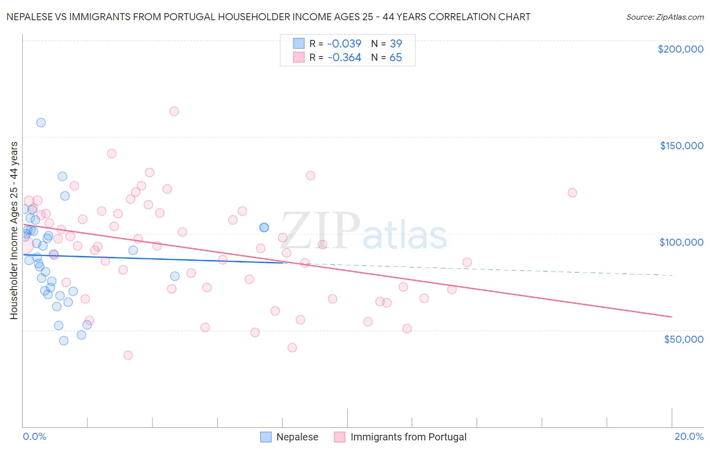 Nepalese vs Immigrants from Portugal Householder Income Ages 25 - 44 years