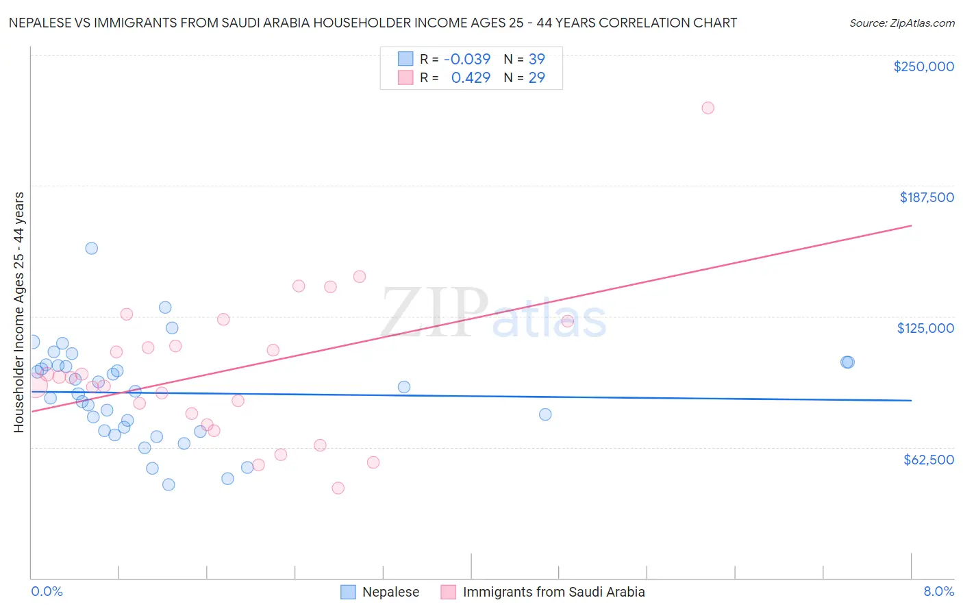 Nepalese vs Immigrants from Saudi Arabia Householder Income Ages 25 - 44 years