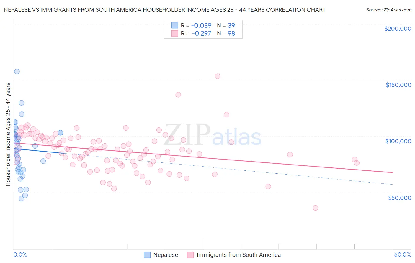 Nepalese vs Immigrants from South America Householder Income Ages 25 - 44 years