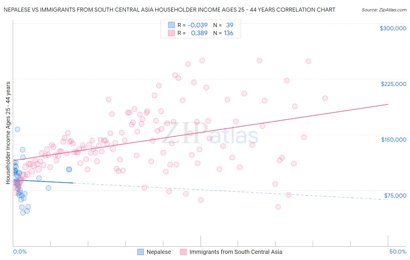 Nepalese vs Immigrants from South Central Asia Householder Income Ages 25 - 44 years