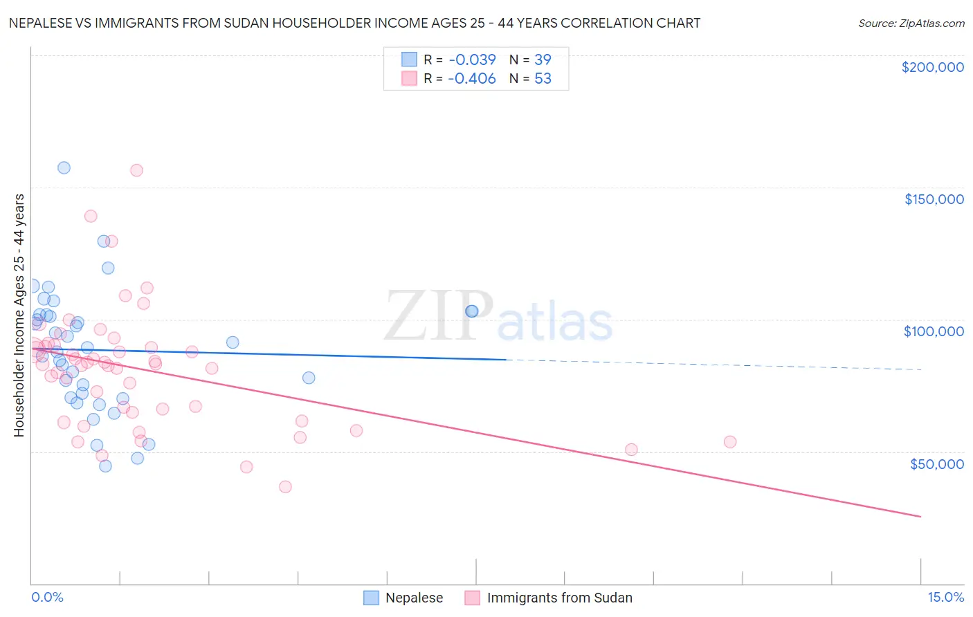 Nepalese vs Immigrants from Sudan Householder Income Ages 25 - 44 years