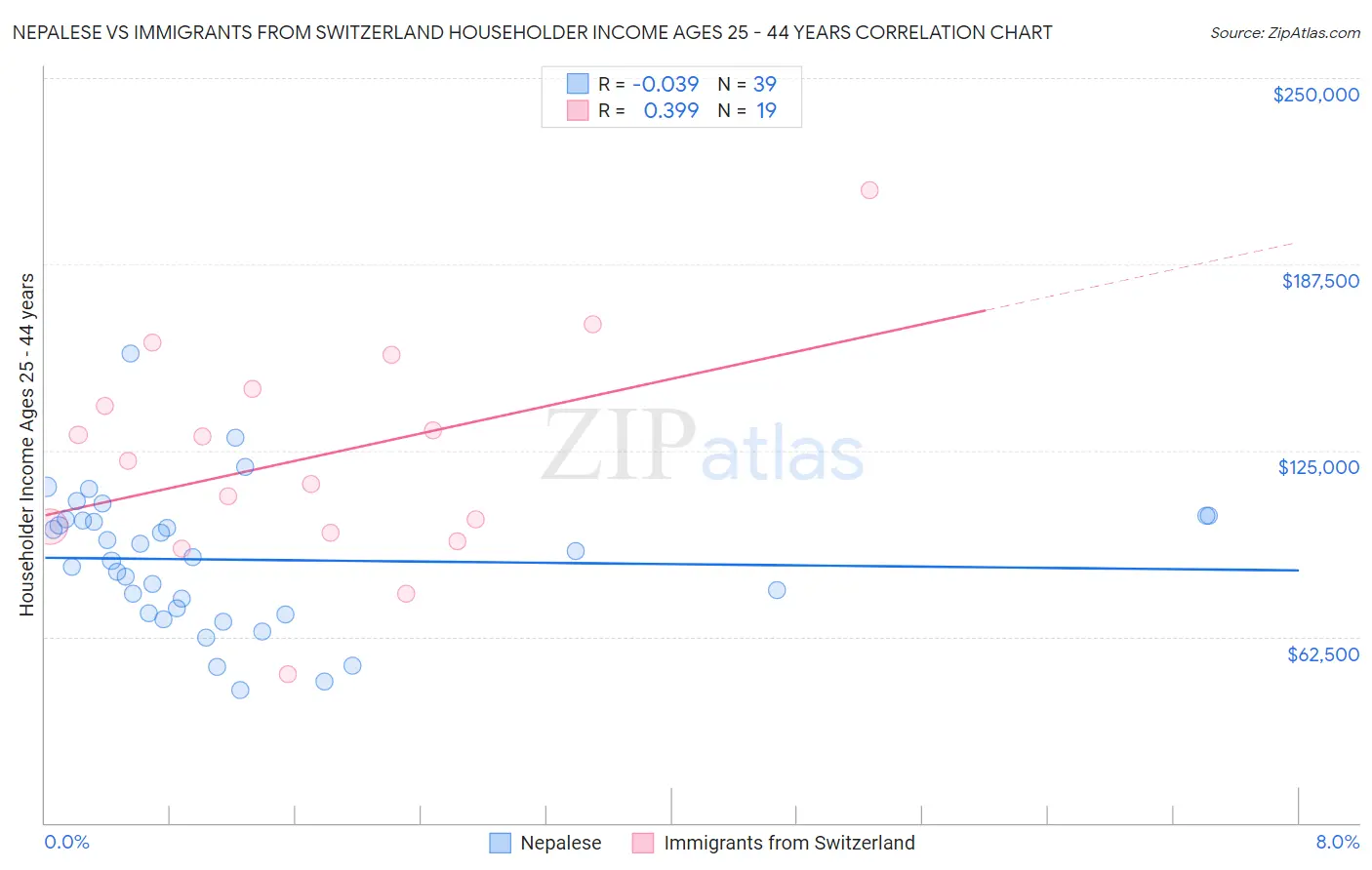 Nepalese vs Immigrants from Switzerland Householder Income Ages 25 - 44 years