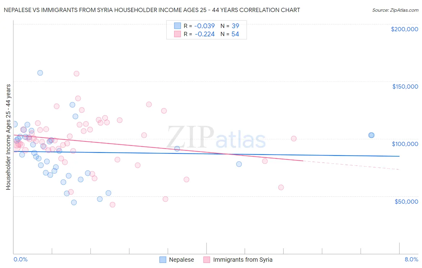 Nepalese vs Immigrants from Syria Householder Income Ages 25 - 44 years