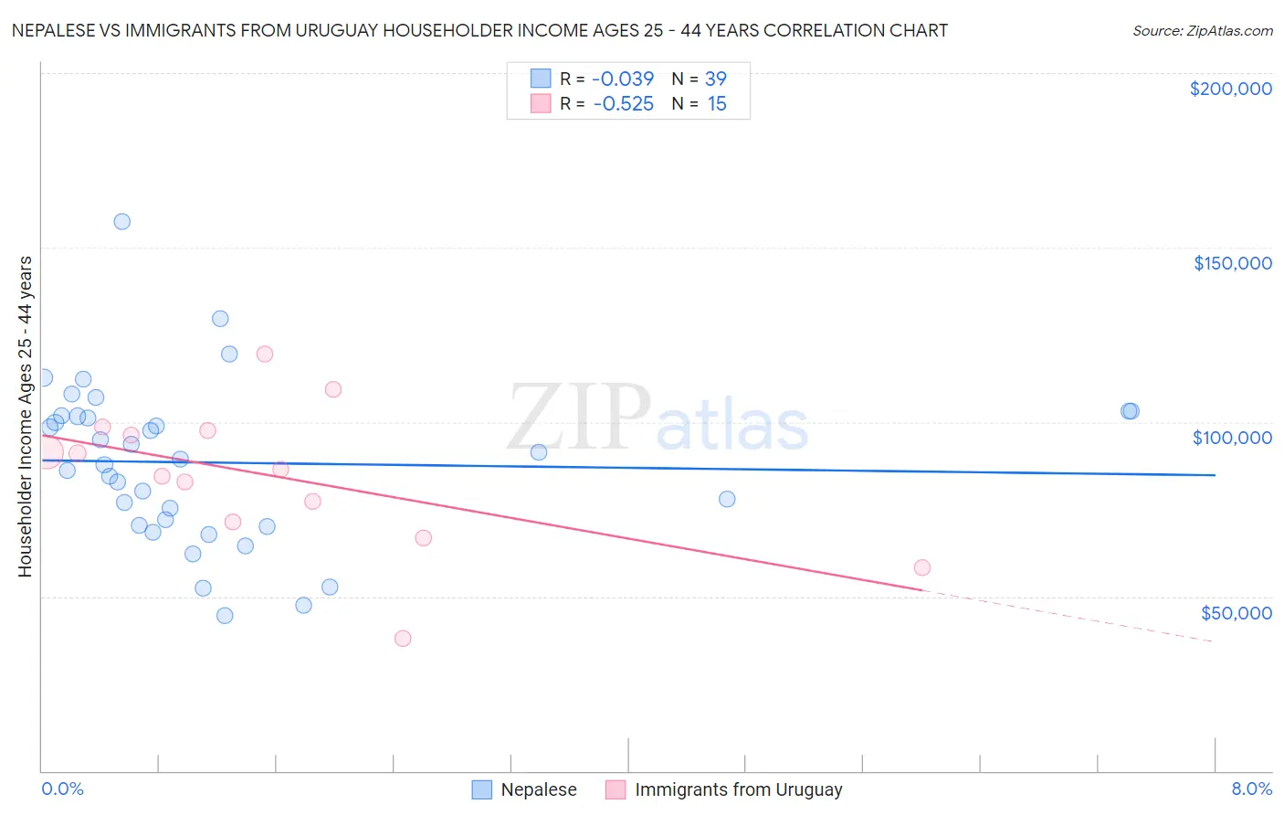 Nepalese vs Immigrants from Uruguay Householder Income Ages 25 - 44 years