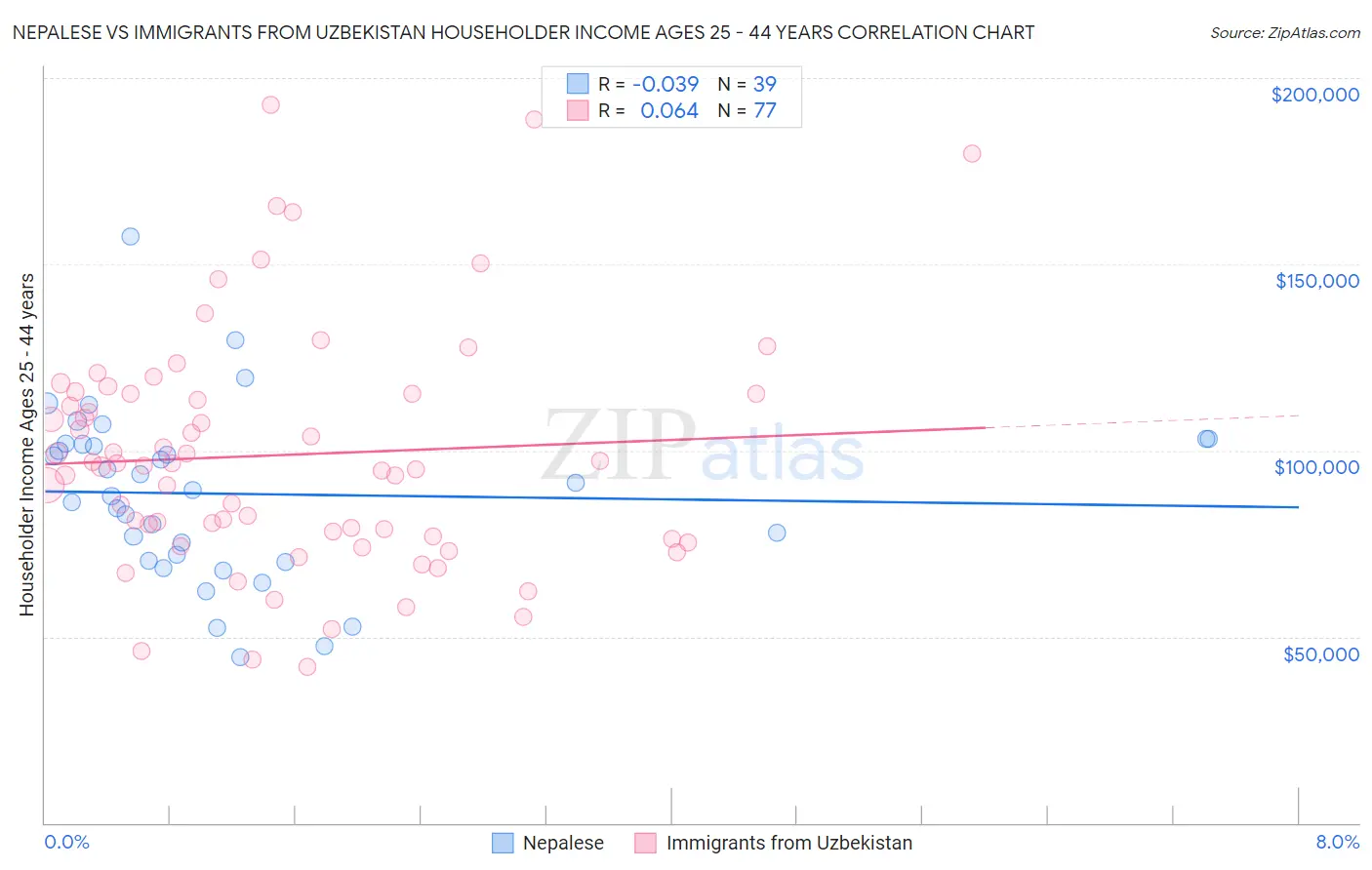 Nepalese vs Immigrants from Uzbekistan Householder Income Ages 25 - 44 years