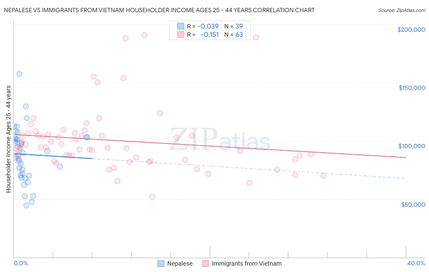 Nepalese vs Immigrants from Vietnam Householder Income Ages 25 - 44 years