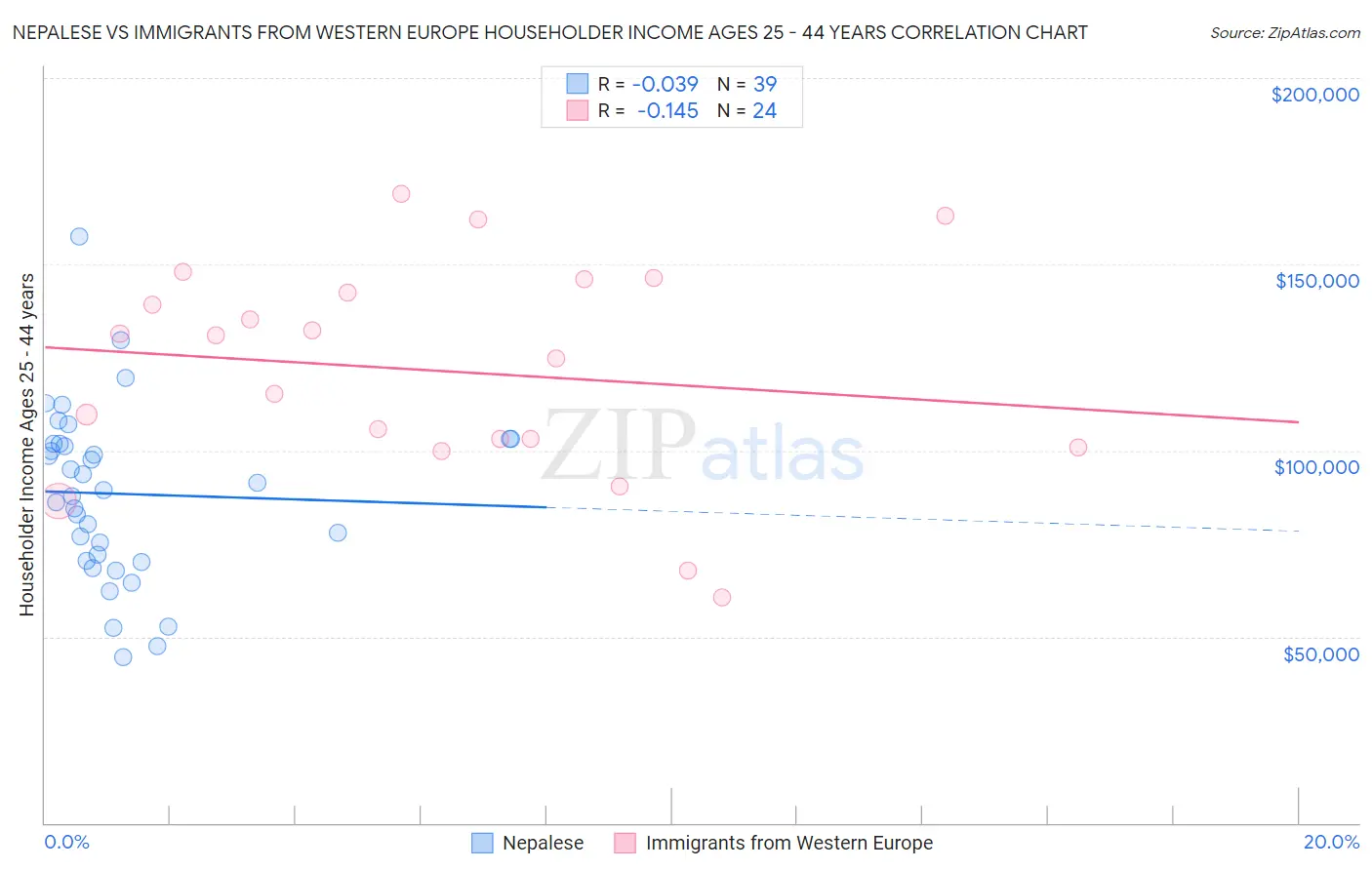 Nepalese vs Immigrants from Western Europe Householder Income Ages 25 - 44 years