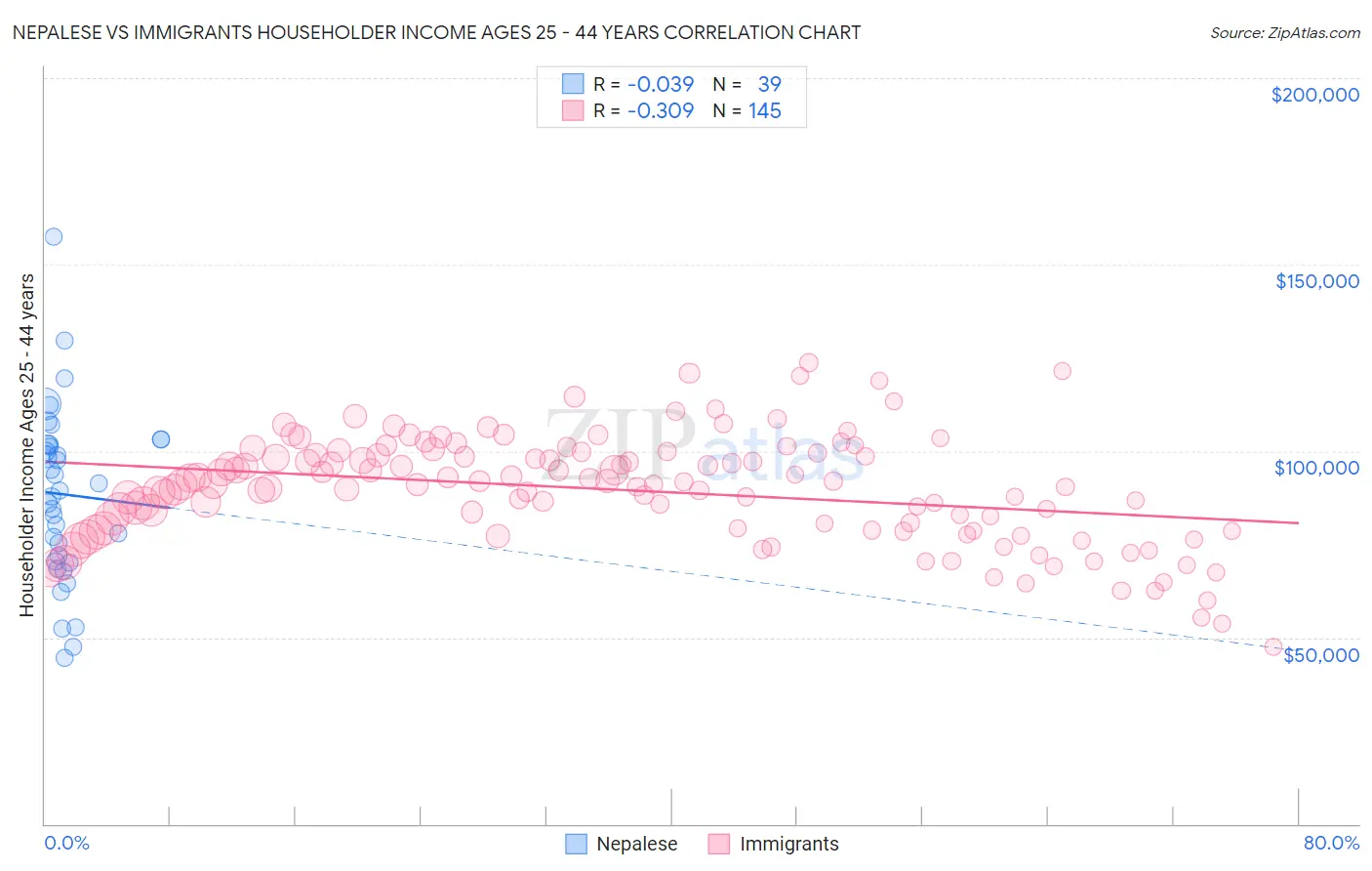Nepalese vs Immigrants Householder Income Ages 25 - 44 years