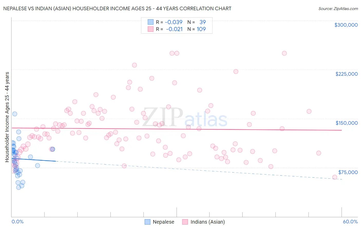 Nepalese vs Indian (Asian) Householder Income Ages 25 - 44 years