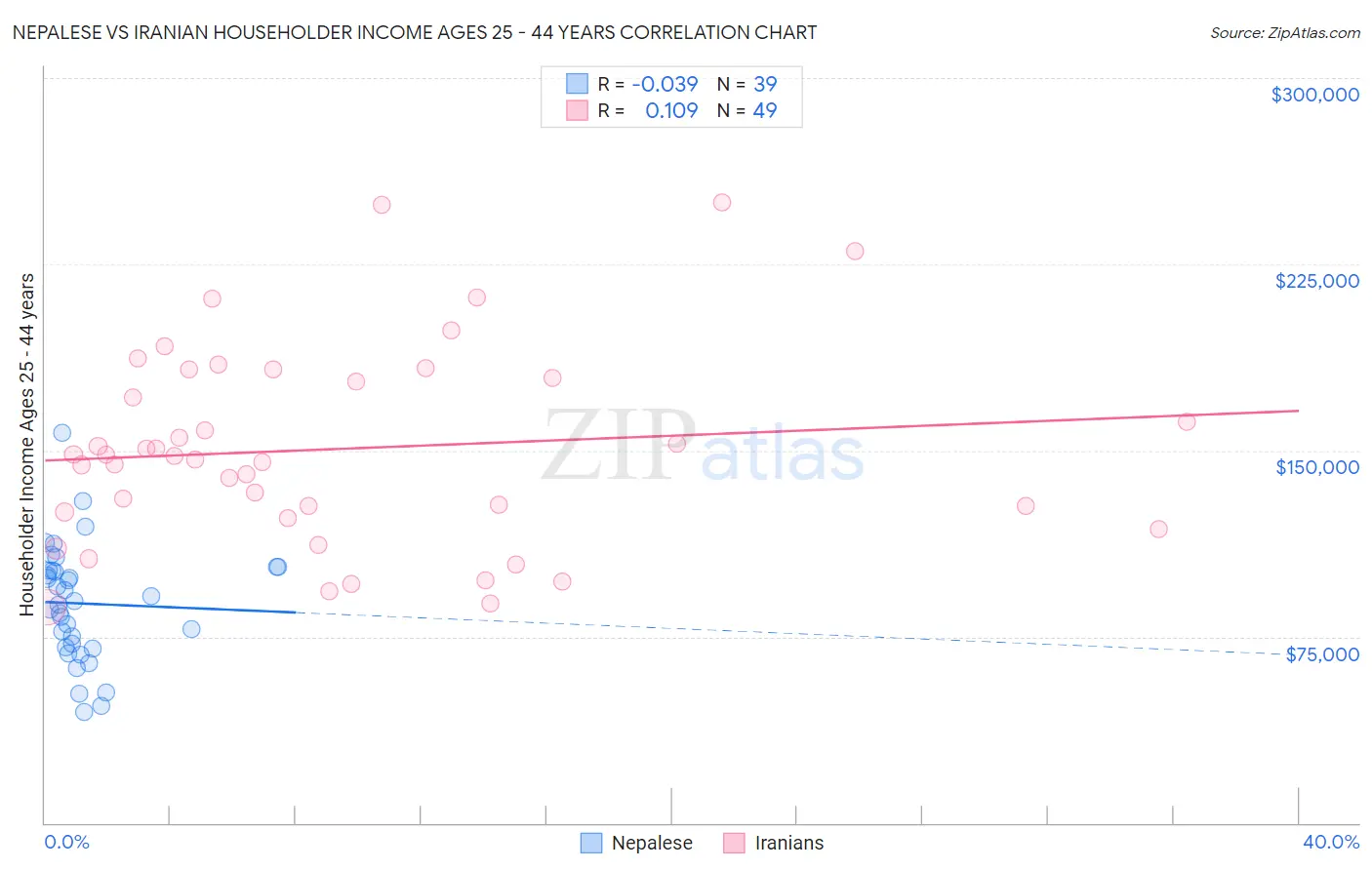 Nepalese vs Iranian Householder Income Ages 25 - 44 years