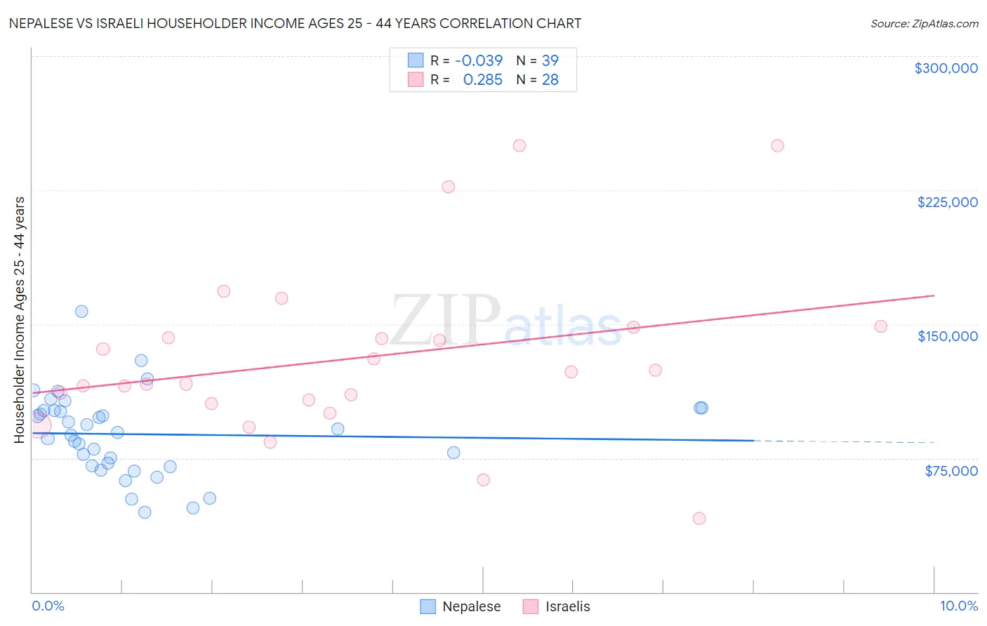 Nepalese vs Israeli Householder Income Ages 25 - 44 years