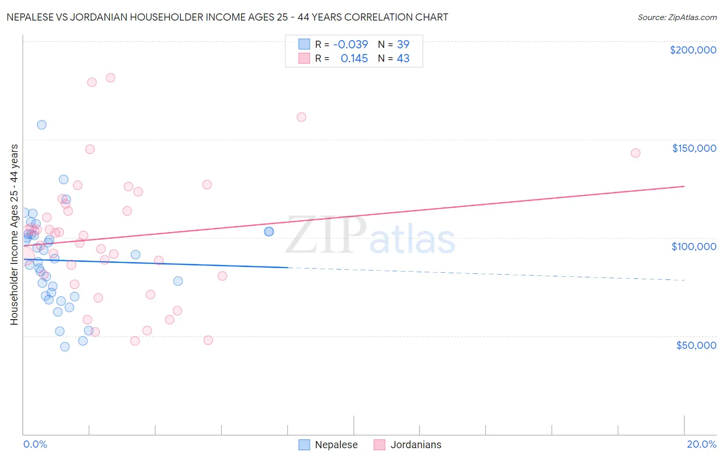 Nepalese vs Jordanian Householder Income Ages 25 - 44 years