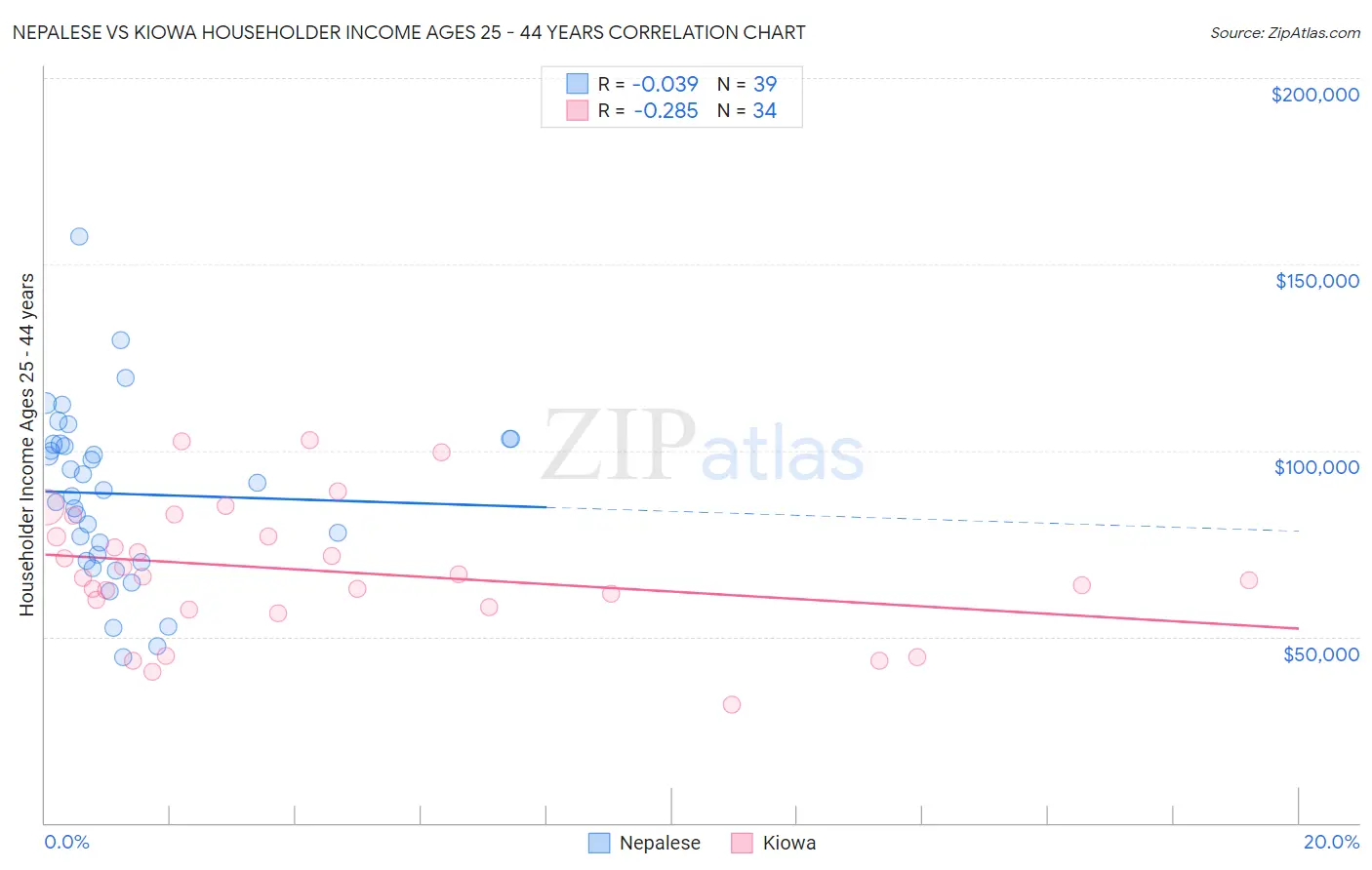 Nepalese vs Kiowa Householder Income Ages 25 - 44 years