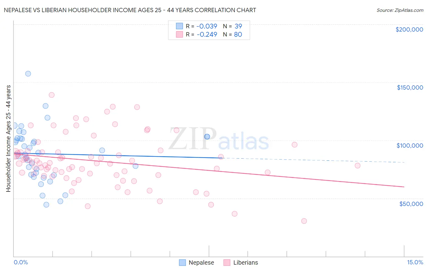 Nepalese vs Liberian Householder Income Ages 25 - 44 years