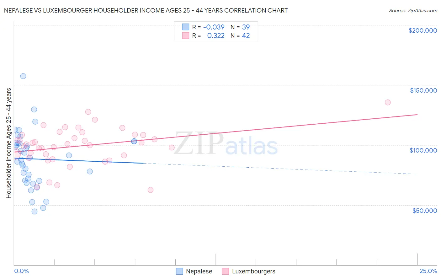 Nepalese vs Luxembourger Householder Income Ages 25 - 44 years