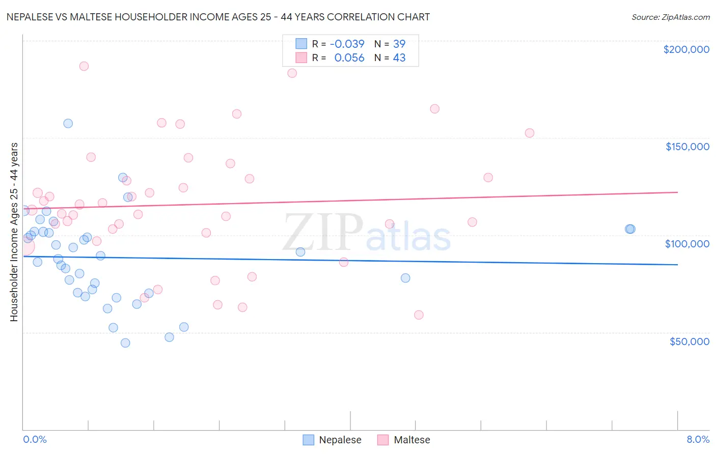 Nepalese vs Maltese Householder Income Ages 25 - 44 years