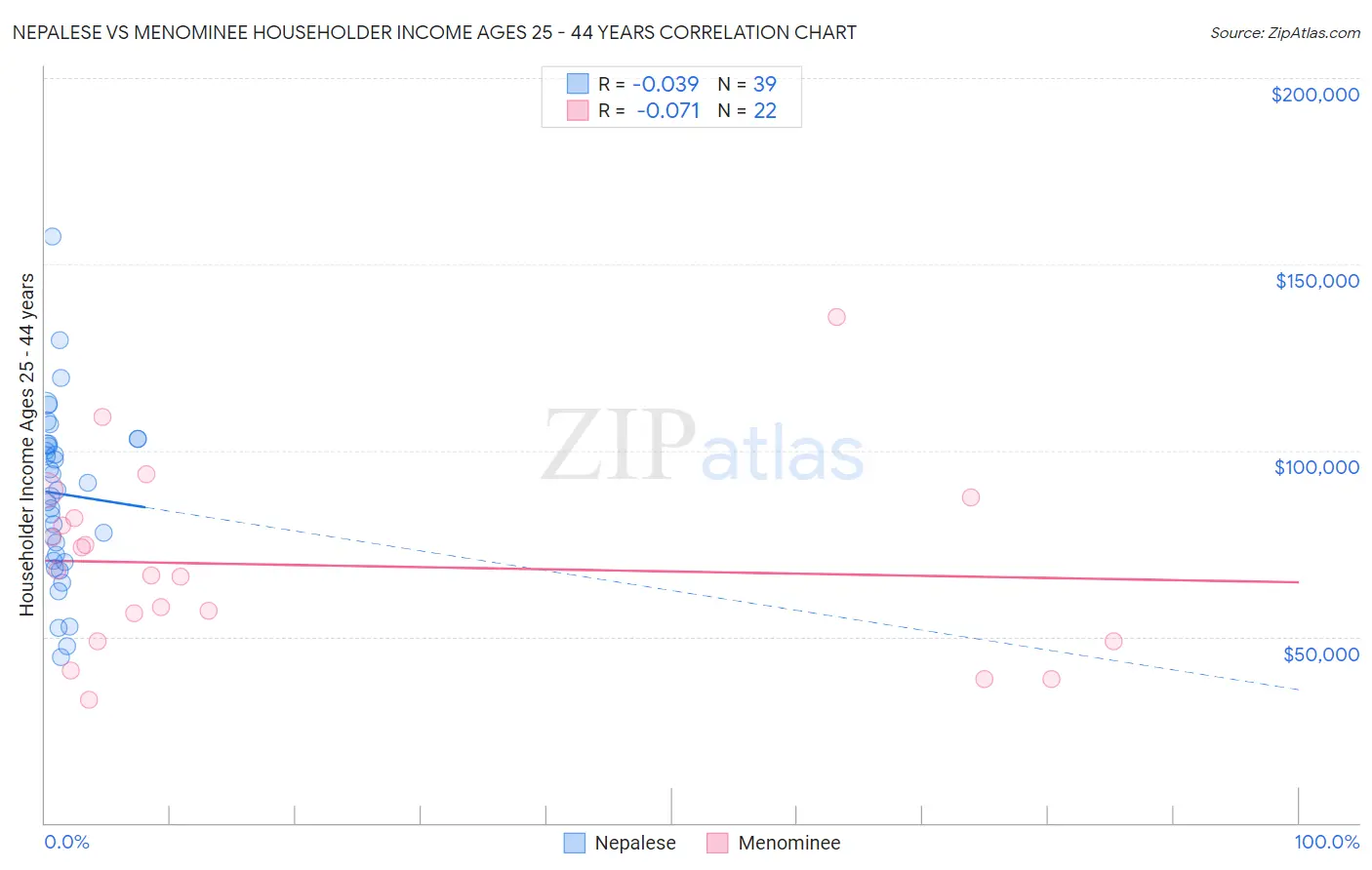 Nepalese vs Menominee Householder Income Ages 25 - 44 years