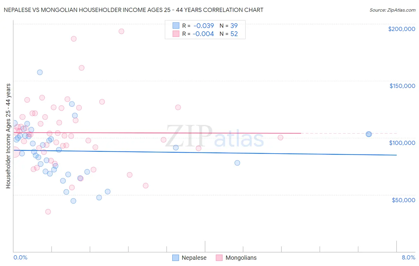 Nepalese vs Mongolian Householder Income Ages 25 - 44 years