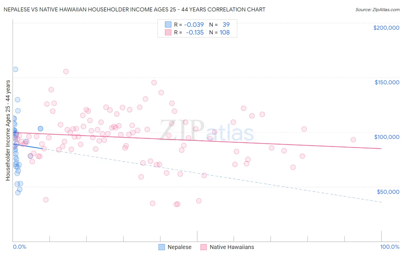 Nepalese vs Native Hawaiian Householder Income Ages 25 - 44 years