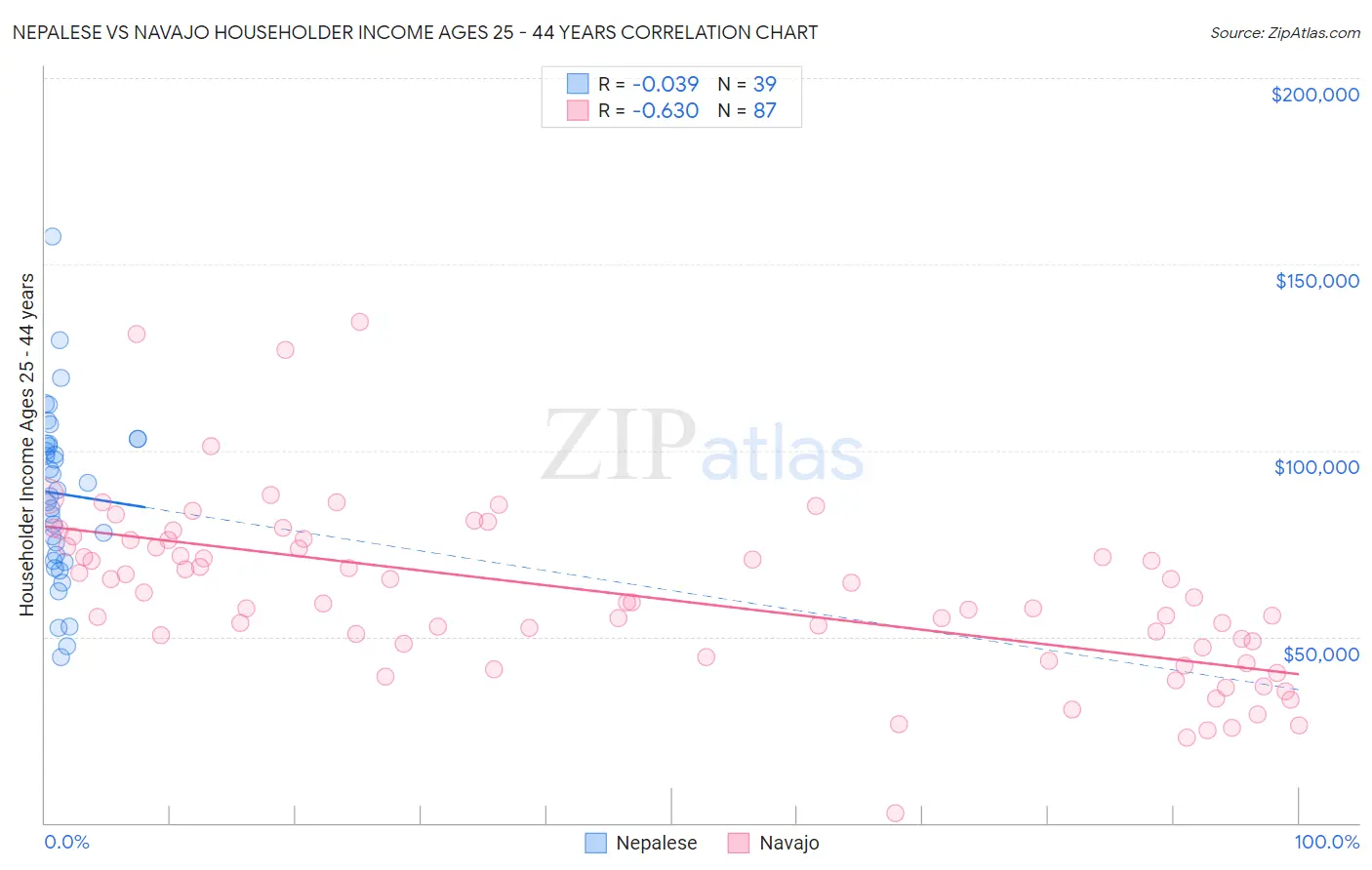 Nepalese vs Navajo Householder Income Ages 25 - 44 years