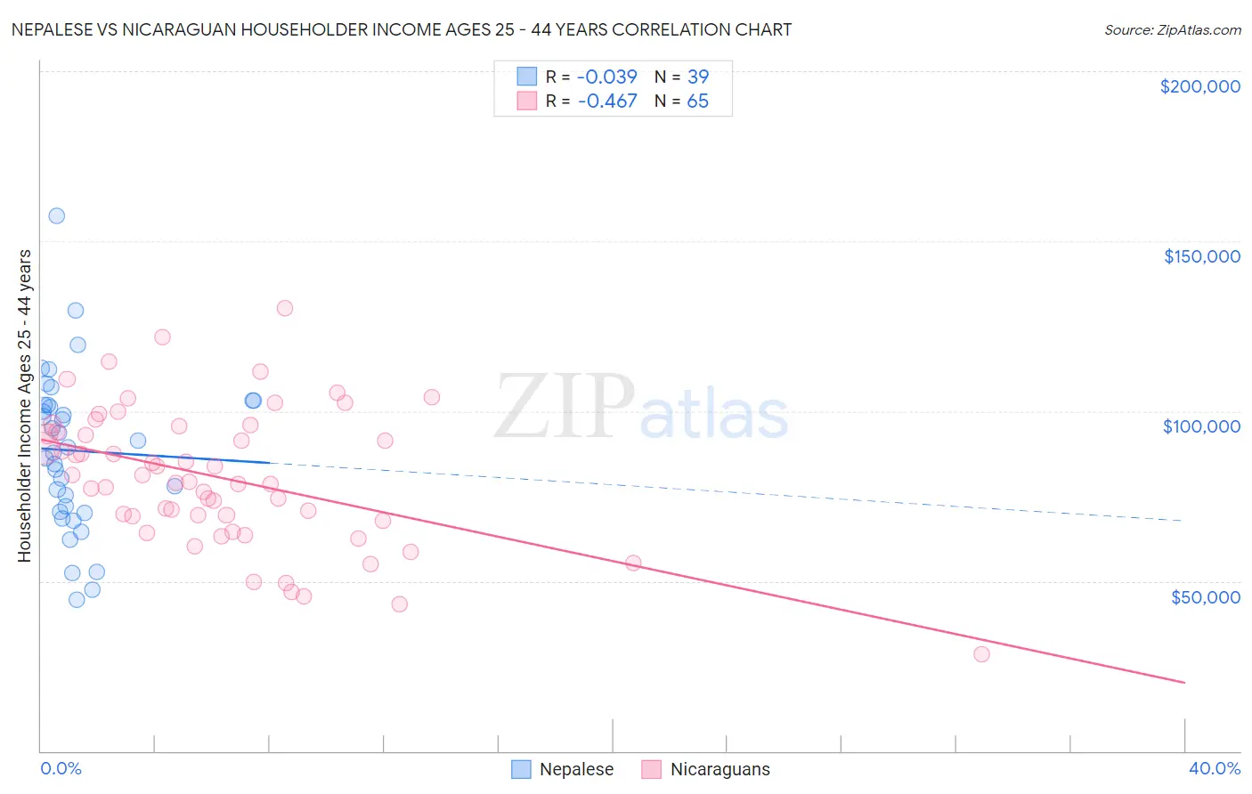 Nepalese vs Nicaraguan Householder Income Ages 25 - 44 years