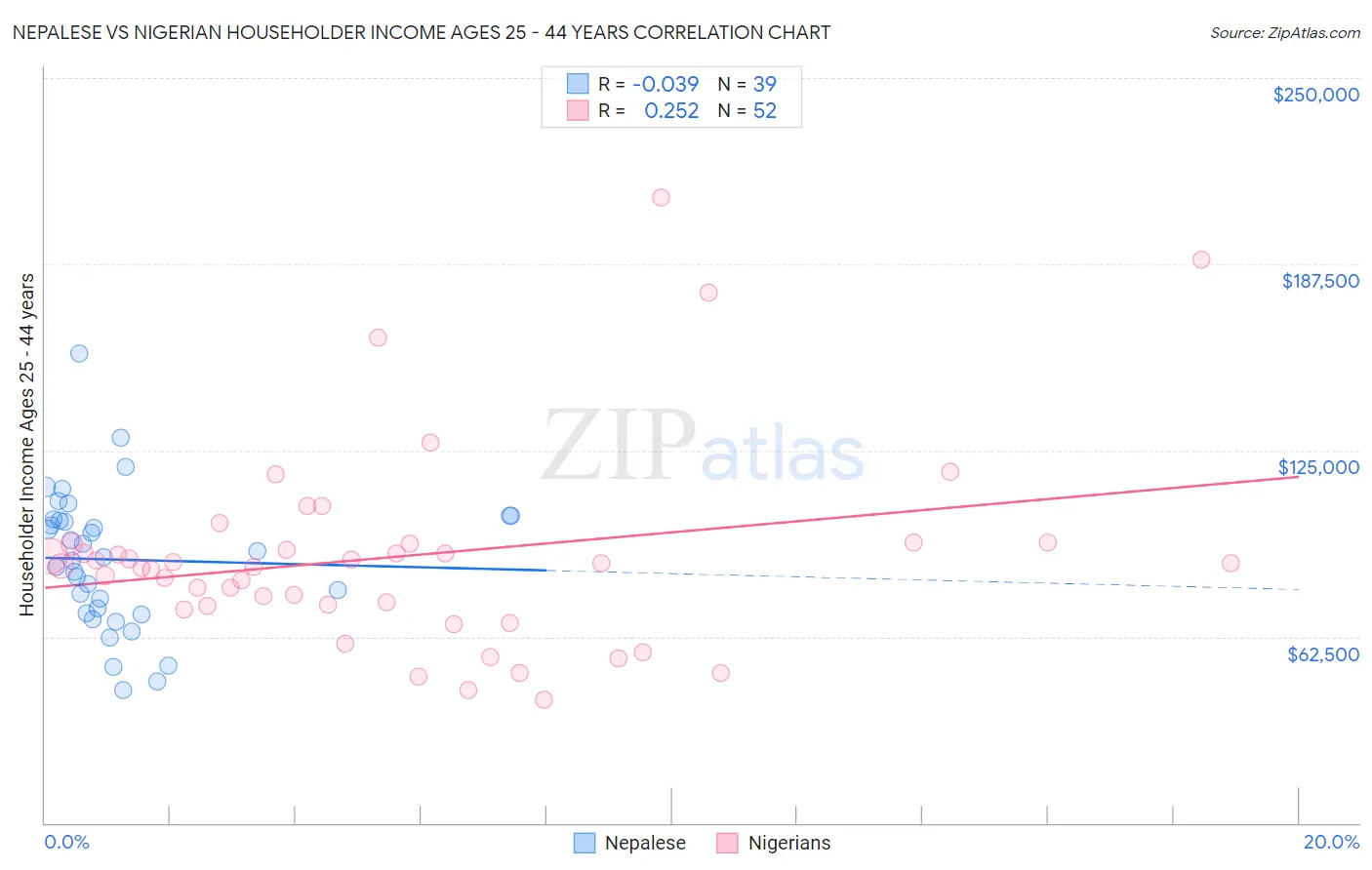 Nepalese vs Nigerian Householder Income Ages 25 - 44 years