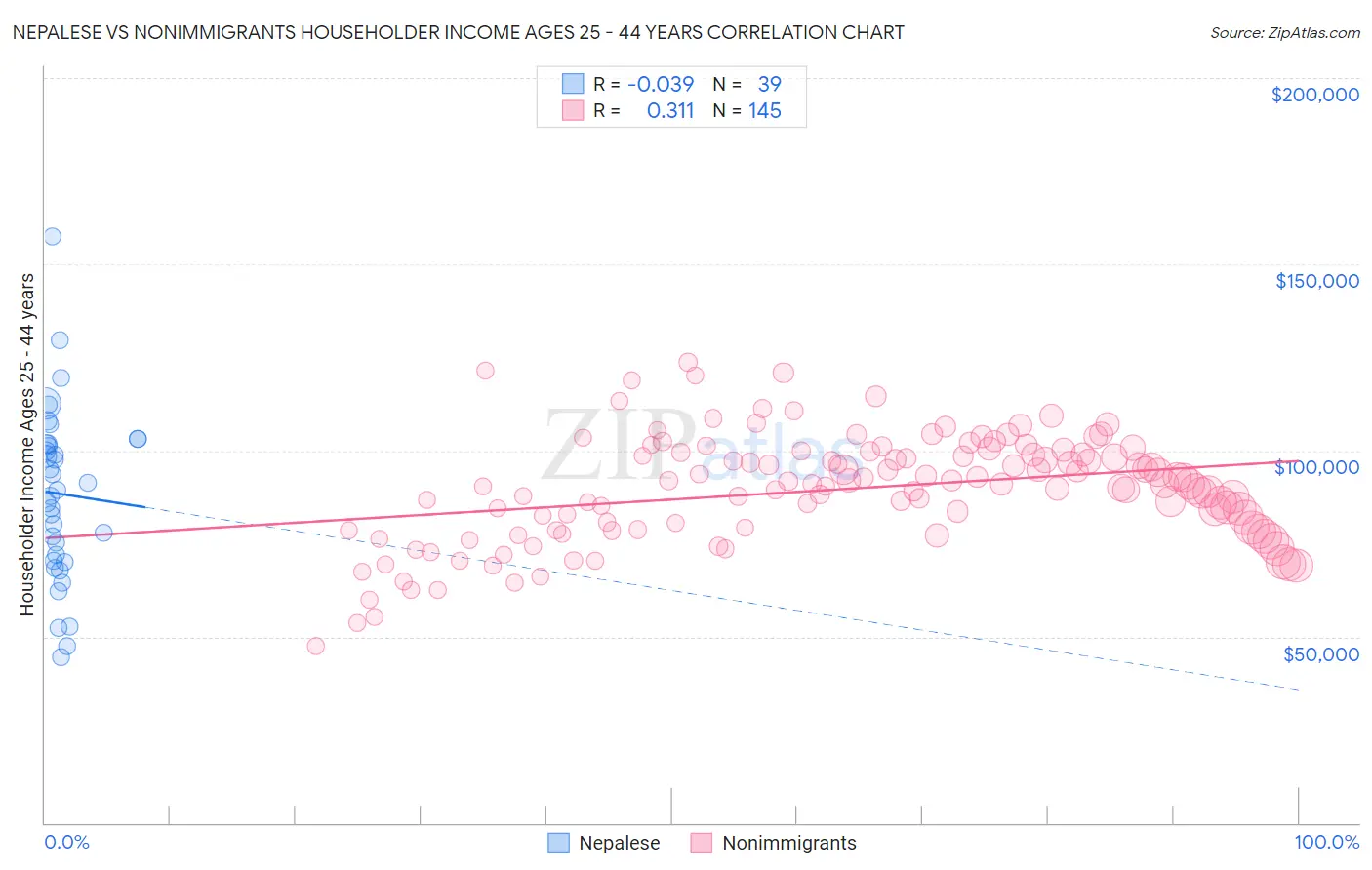 Nepalese vs Nonimmigrants Householder Income Ages 25 - 44 years