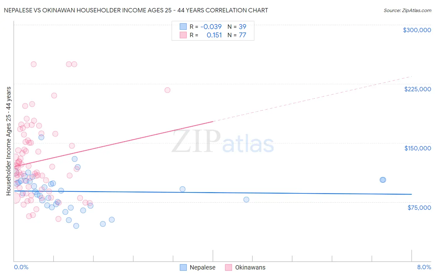 Nepalese vs Okinawan Householder Income Ages 25 - 44 years