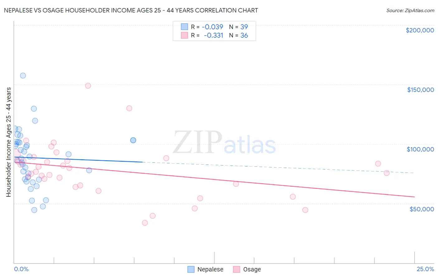 Nepalese vs Osage Householder Income Ages 25 - 44 years