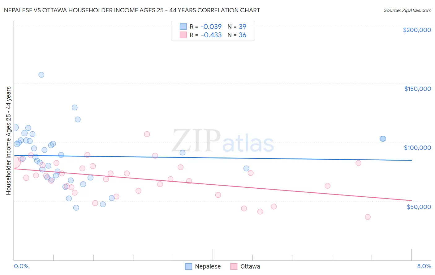 Nepalese vs Ottawa Householder Income Ages 25 - 44 years